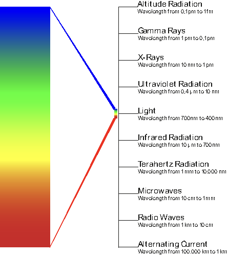 Colour_is_light